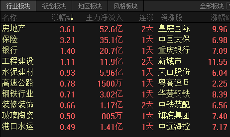 當然,今天漲的最兇猛的還是房地產,這一點估計很多人比較意外