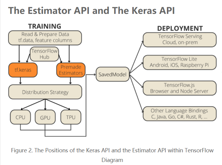 使用keras Api在tensorflow中构建神经网络的3种方法 腾讯新闻