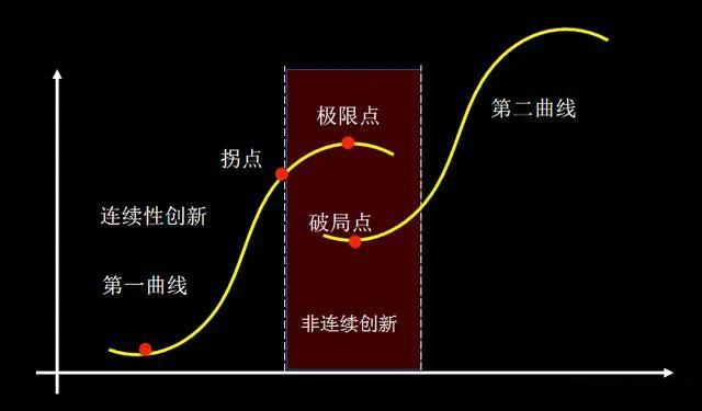 揭秘后疫情时代如何开启第二曲线避免企业陷入内卷化陷阱