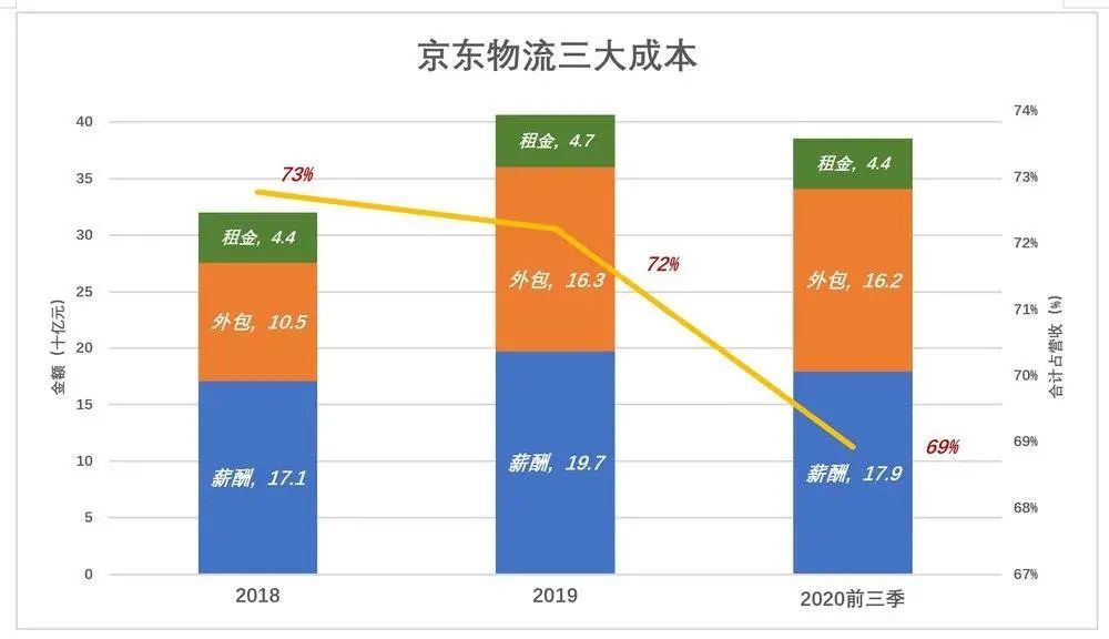 深扒京東物流的家底兒