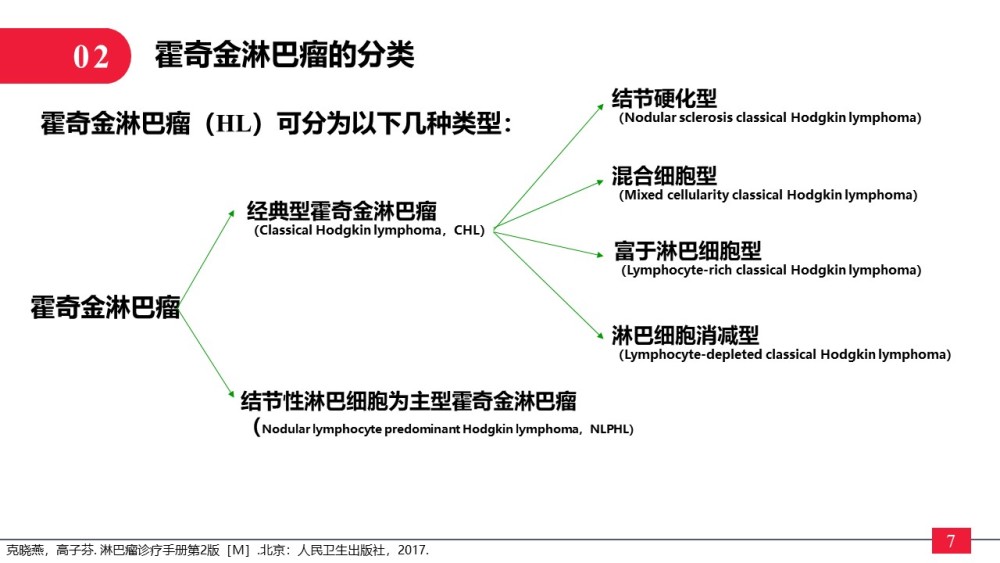 淋巴瘤-根据组织病理学分类_腾讯新闻