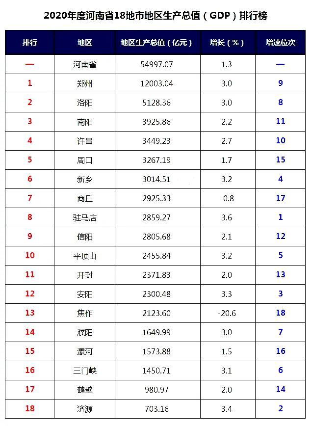 河南18市排名周口仅第5南阳领先许昌新乡突破3000亿元