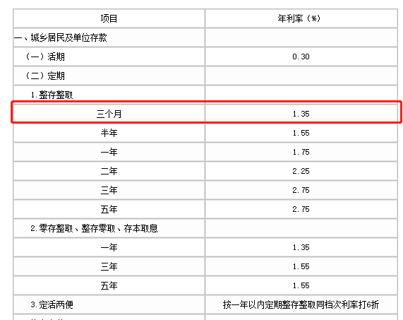 在農業銀行存1萬塊錢三個月一天利息有多少划算嗎