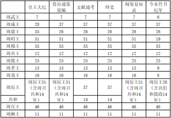 先秦史话丨35.西周(13)周王世系