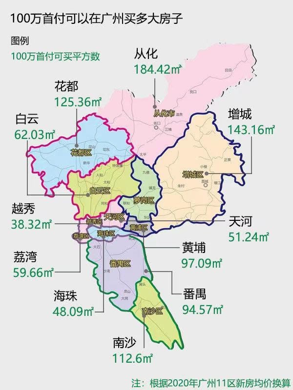 根據2020年廣州11區新房均價數據顯示,手握100萬首付的話,在越秀區