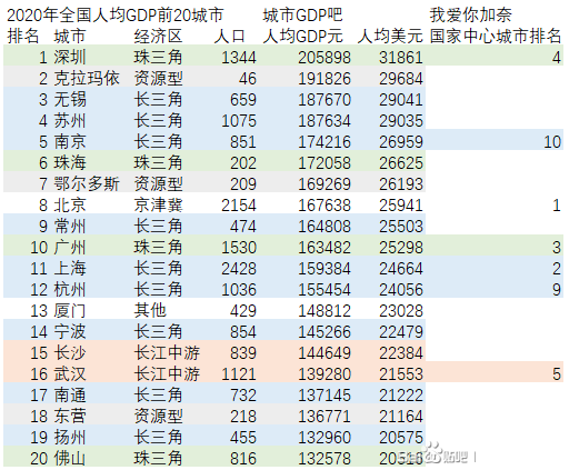 2020年全国人均GDP前20城市排名,深圳