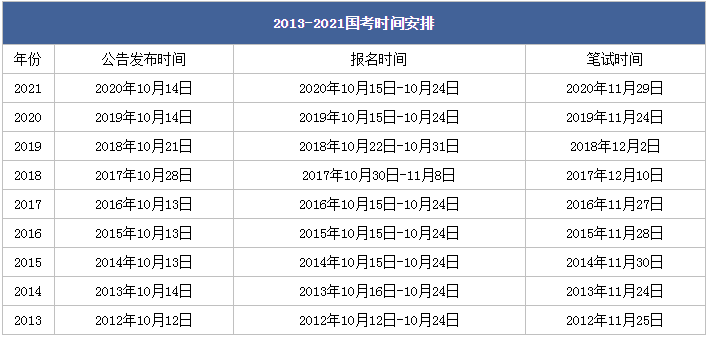 重要消息丨22年国考时间定了 21江西省考公告发布 腾讯新闻