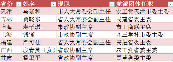 人事观察在这轮省级两会上75名厅级干部晋升副部级都有哪些特点
