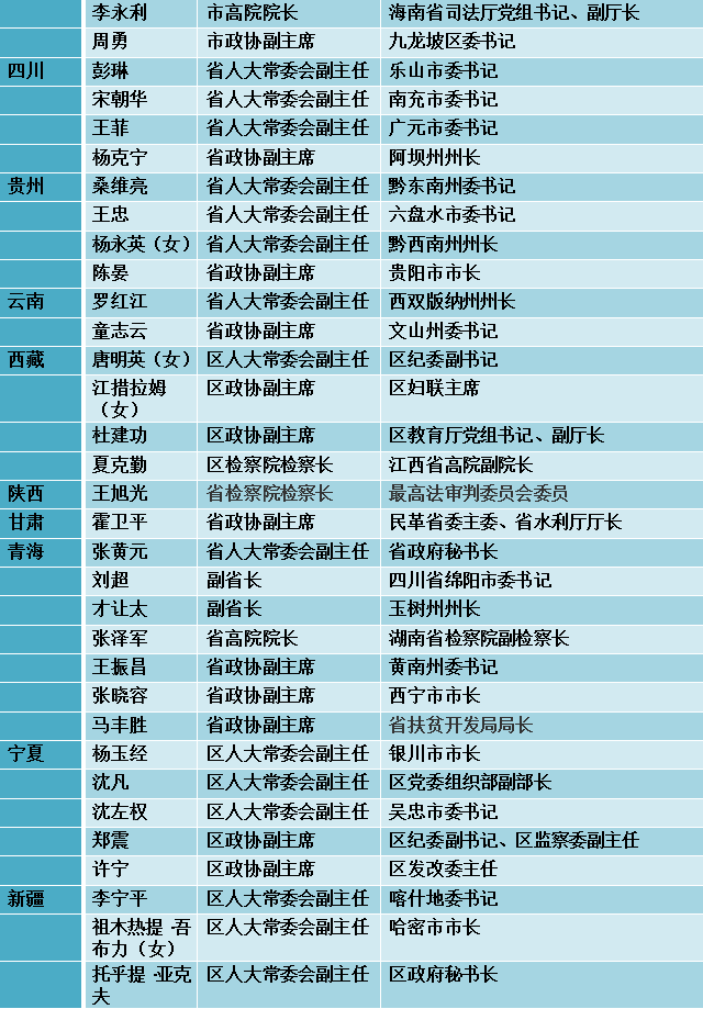 人事觀察在這輪省級兩會上75名廳級幹部晉升副部級都有哪些特點