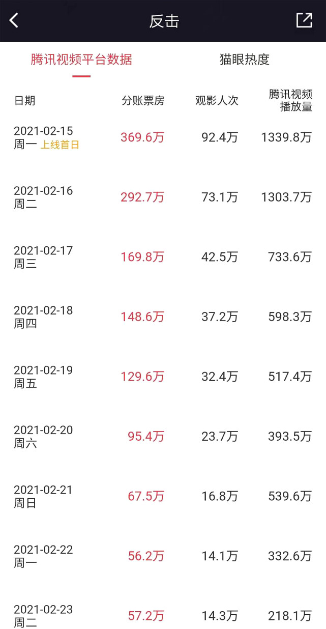 9天分账1300多万!赵文卓新片彻底扑街,被批"比战狼烂10倍"