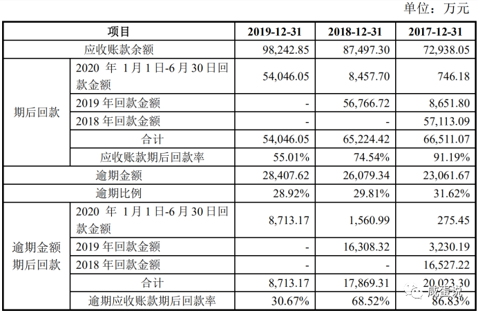 鹹淡哥分享第74期:應收賬款餘額較大,發出商品餘額較大還能過會嗎?