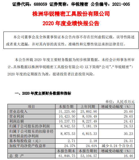 华锐精密2020年度净利894253万增长2453业务持续增长