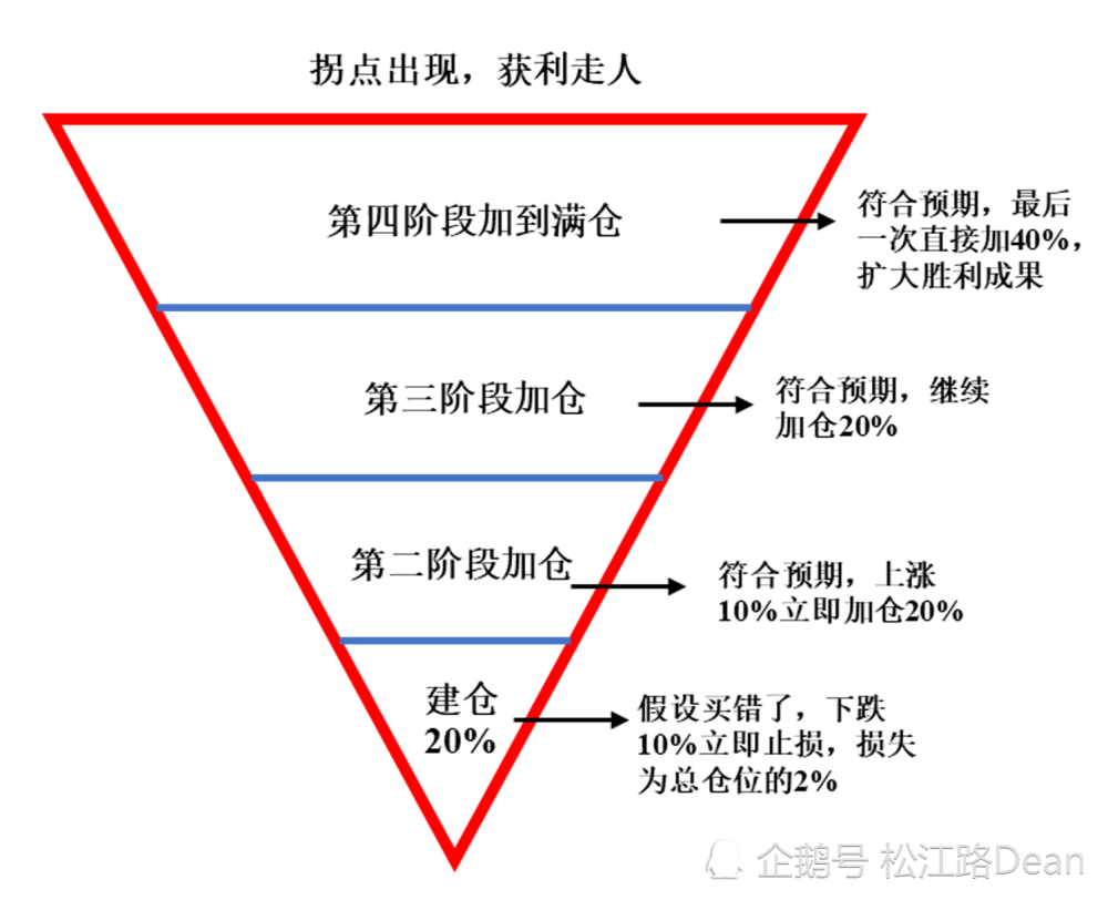 就是买入任何股票的过程就像是倒立的金字塔一样,刚开始以小仓位建仓