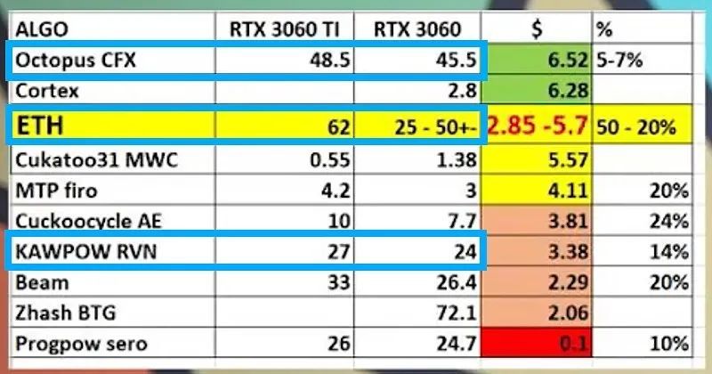 rtx3060性能解禁,eth挖矿算力减半,真能买到?我看难
