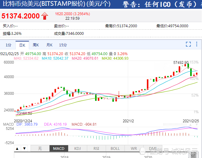 比特币在暴跌后一天内上涨 3,000 美元