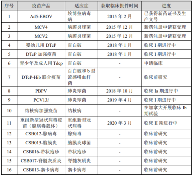 康希诺生物亏损扩大近5年亏掉8亿新冠疫苗上市申请刚刚获批