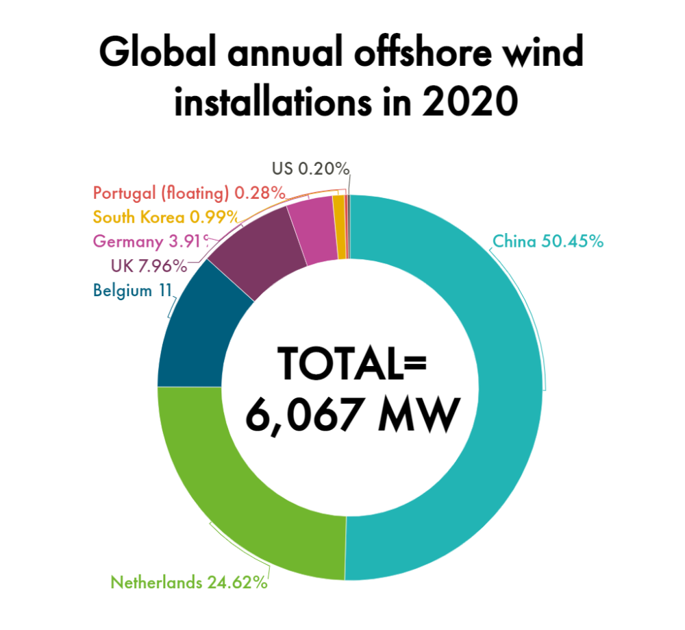 年中国离岸风电新增装机量占全球过半距全球第一仅一步之遥 腾讯新闻
