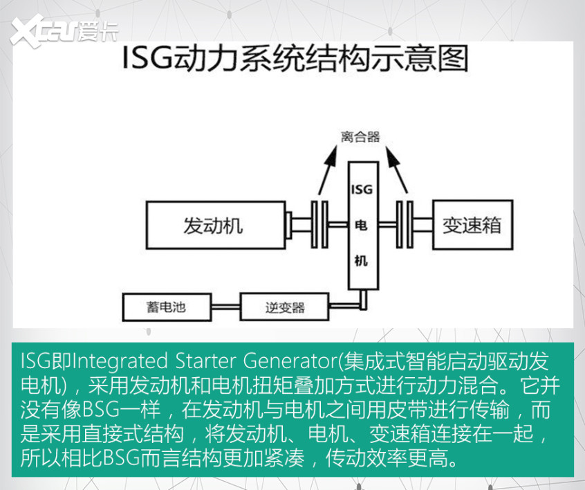 不过在48v轻混系统中,除了bsg电机外,还有一种isg电机也较为常用,并且