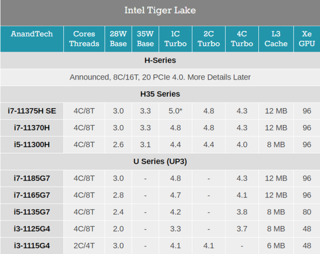 tiger lake-h35提供i5-11300h,i7-11370h和i7-11375h se三个型号,都是