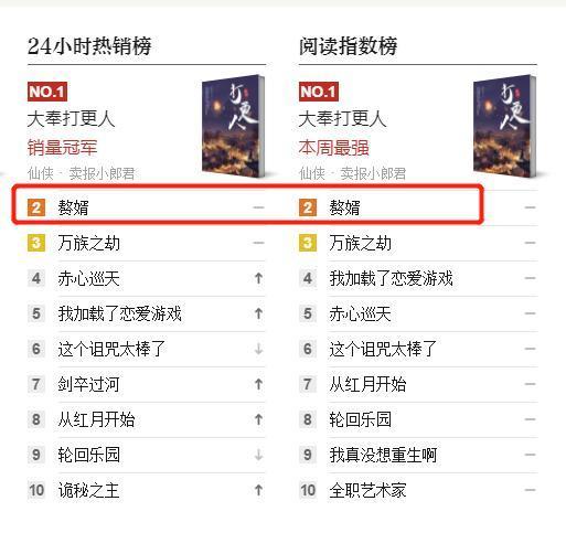 小说ip排行_中国网络文学排行榜揭晓:《庆余年》《诛仙》等IP改编作品上榜