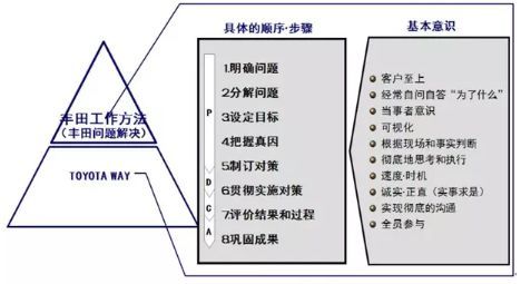 丰田tpb问题解决八步法和十大意识 腾讯新闻