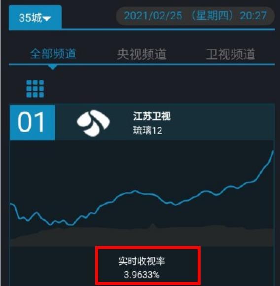 成績出眾成毅袁冰妍琉璃數據記錄全網收視率飆升拯救平臺