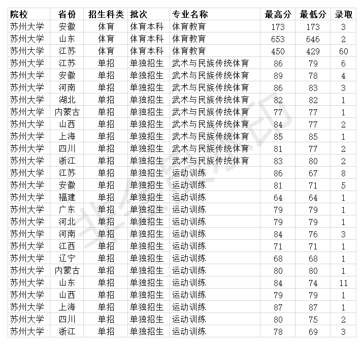 蘇州大學2020年各省體育類專業錄取分數線蘇州大學體育類專業有三個