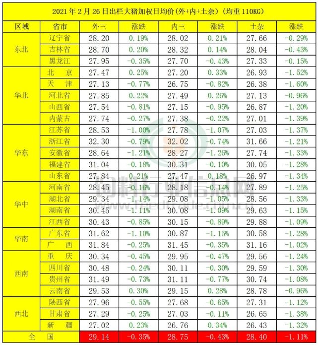 反應小體重豬入市情況嚴重——2月26日豬價快報