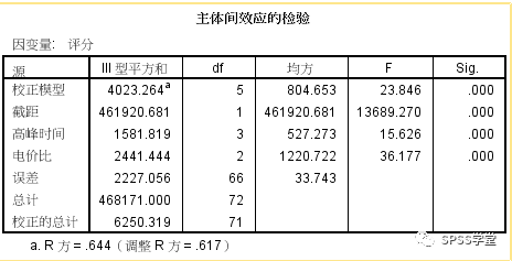 13,圖1.14,圖1.15.高峰時間的lsd法比較結果圖1.