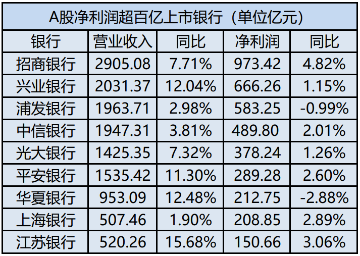 21家上市银行业绩出炉:仅2家净利润下滑