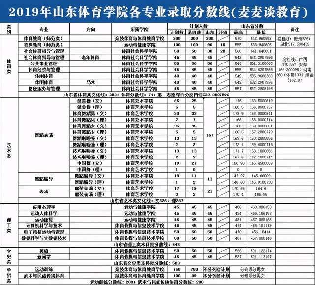 山东体育学院20182020年本科单招各专业录取分数线