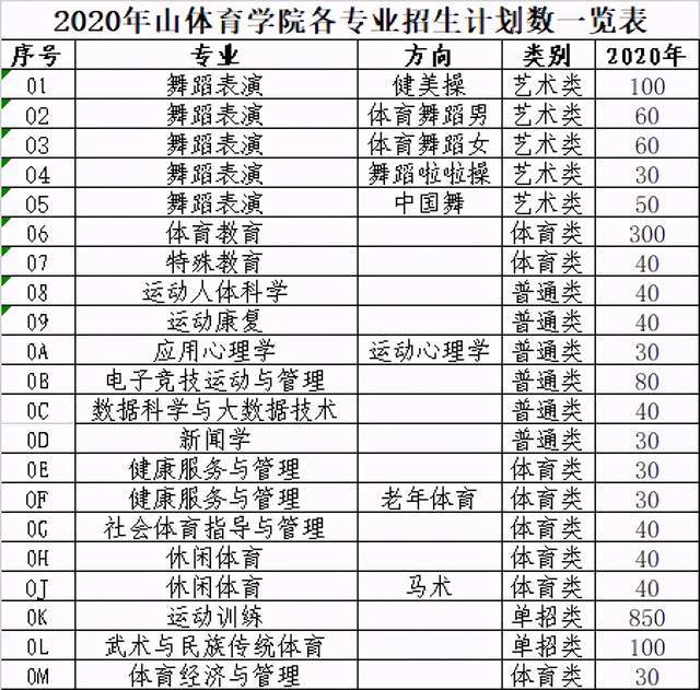 山东体育学院20182020年本科单招各专业录取分数线