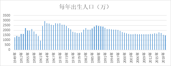 1949-2019年間,每年新出生人口統計