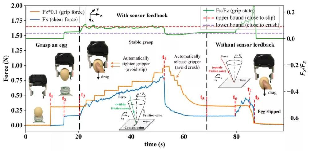 机器人|中国高校学者领衔研发新型磁性触觉皮肤，机器人可穿针引线夹鸡蛋