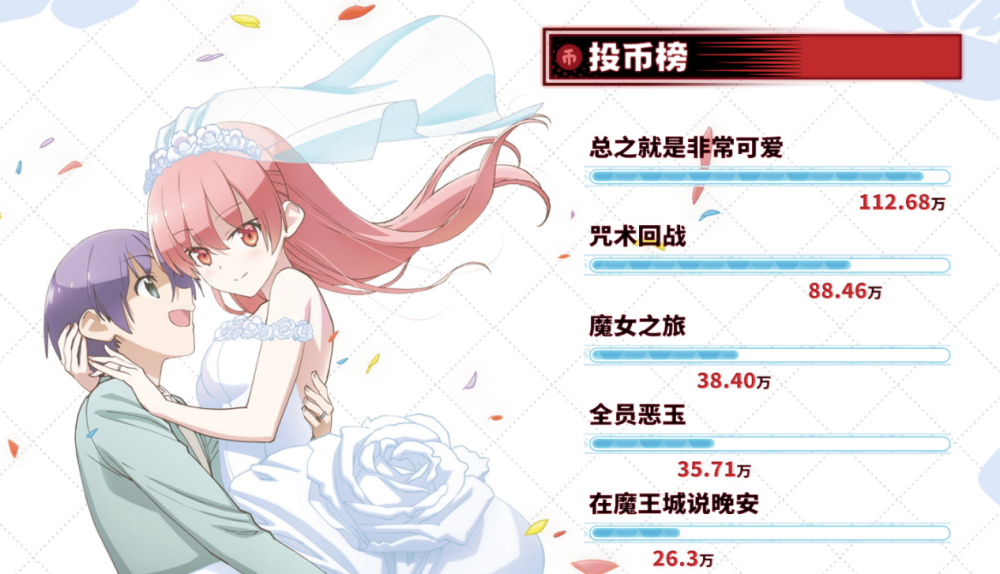 B站发布年十月番报告 咒术是大热门 一月新番黑马预测中 腾讯新闻