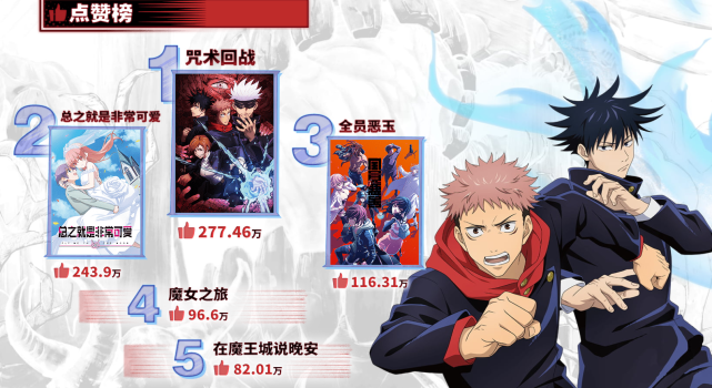 B站发布年十月番报告 咒术是大热门 一月新番黑马预测中 腾讯新闻