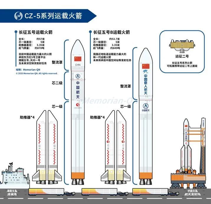 天宫空间站|长征五B火箭又要出山了！