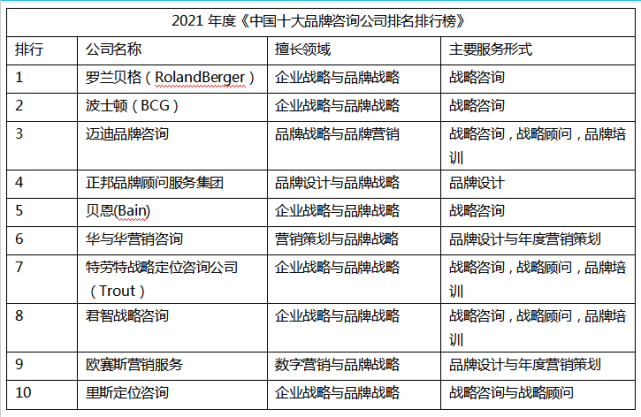 2021年度《中国十大品牌咨询公司排名排行榜》