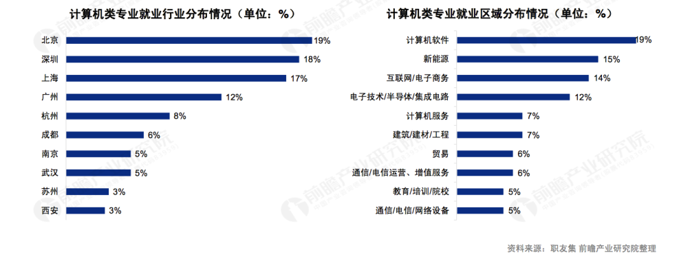 大專什么專業前景好_大專學什么專業好就業前景好_大專學什么專業前景好