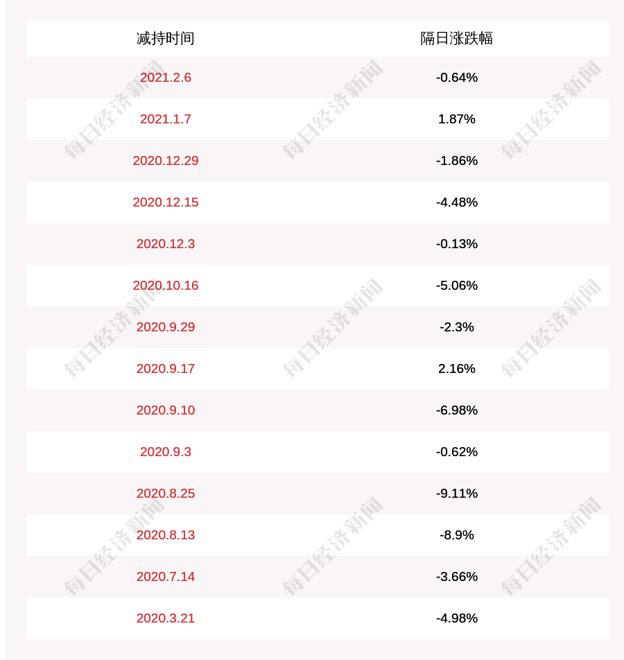 注意 精准信息 高管曹洪伟拟减持公司不超过约1 63万股股份 腾讯新闻