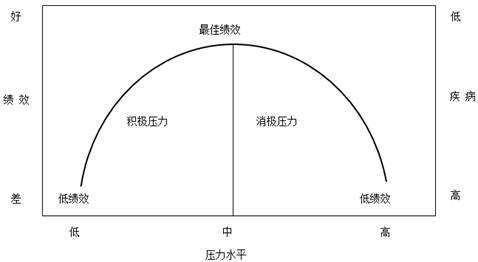 員工沒有壓力,好像沒什麼工作可幹,也不會產生什麼績效,一般這樣的