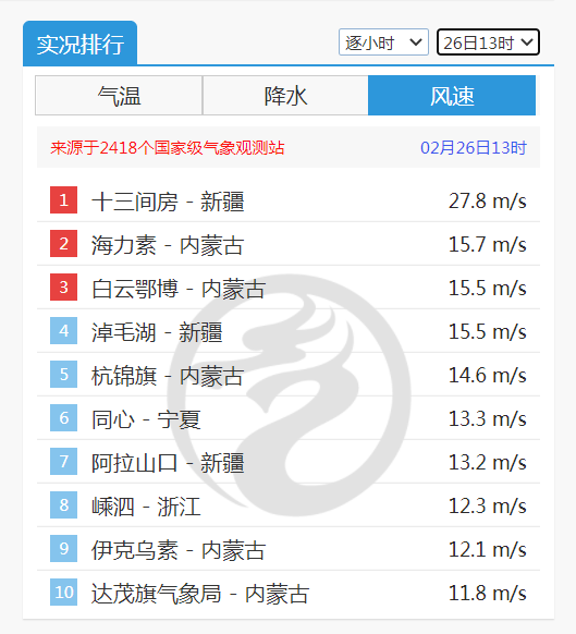 新疆|寒潮即将跨越天山，“沙漠飓风”正在吹起！权威预报：最大12级