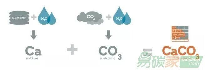 神奇 这种混凝土竟然能 吃 二氧化碳 腾讯新闻