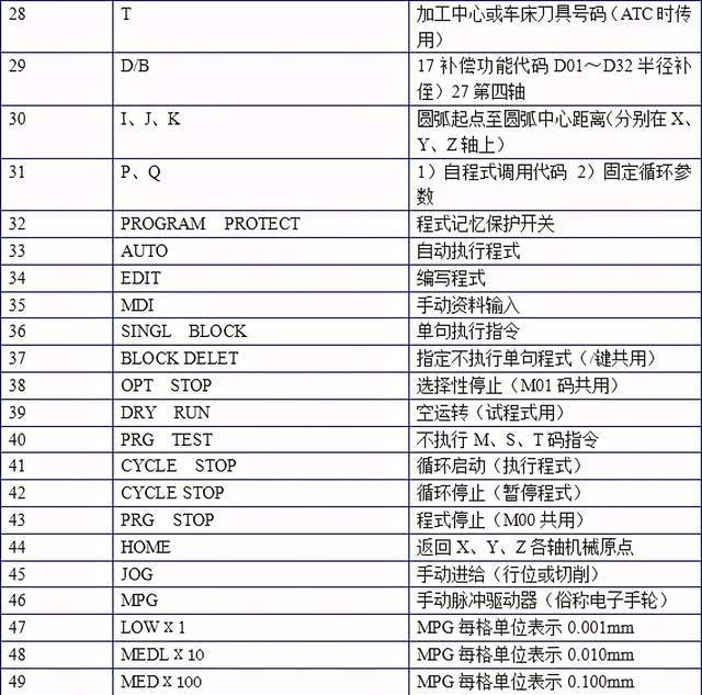 cnc代碼表強烈建議收藏觀看