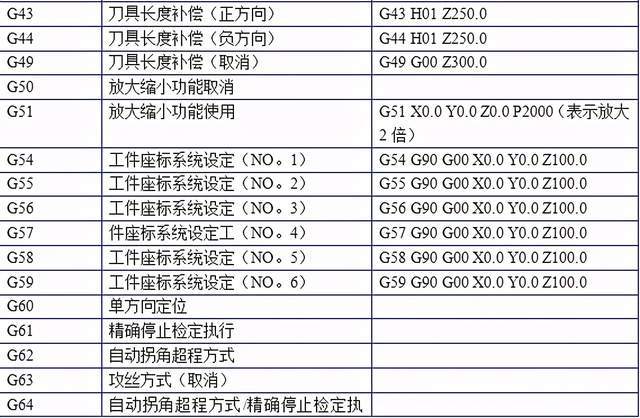 cnc代碼表強烈建議收藏觀看