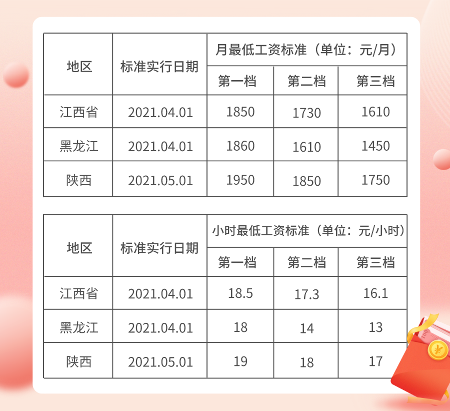 涨钱啦多地上调2021年最低工资标准快来看看你有没有涨钱