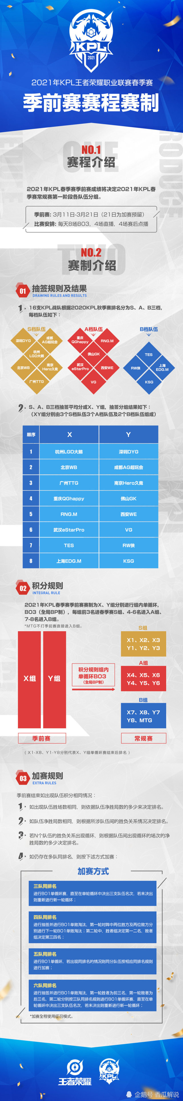 Kpl新赛制到底意味什么 强队比赛多 弱队无比赛 改革后的巨大变化 腾讯新闻