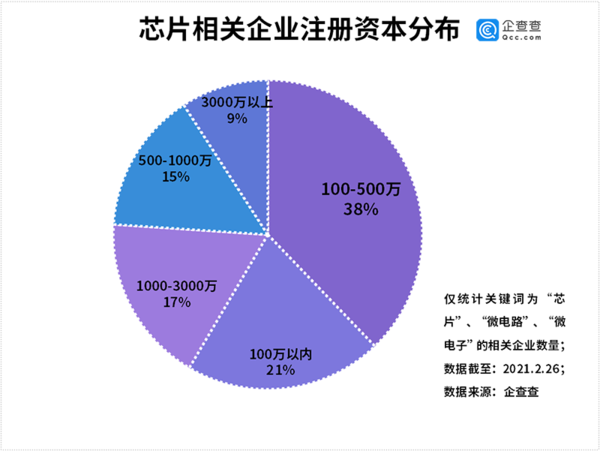 我国芯片相关企业注册量大增年新增2 28万家 九盈网手机版