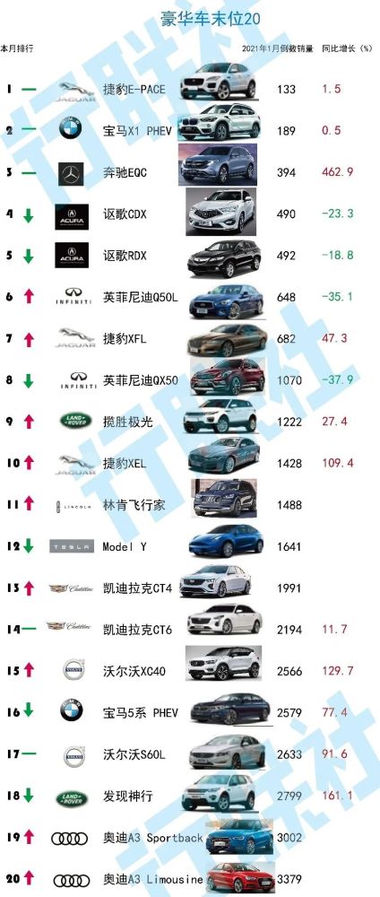 1月開門紅奔馳登頂國產豪華車排行榜一張圖看清車市沉浮2021年1月