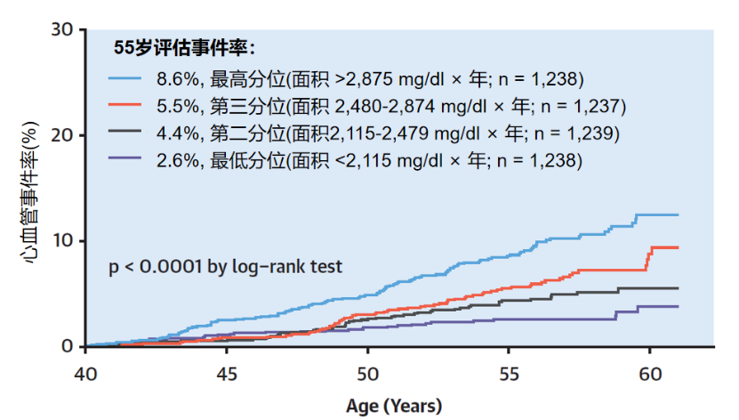 降脂|上元佳节，事事皆圆：一个降脂原则将ASCVD发病延迟到100岁！